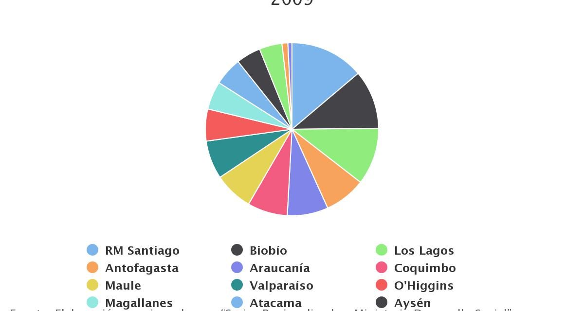 Distribución FNDR a nivel nacional por Región Años 2000-2009