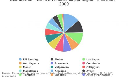 Distribución FNDR a nivel nacional por Región Años 2000-2009