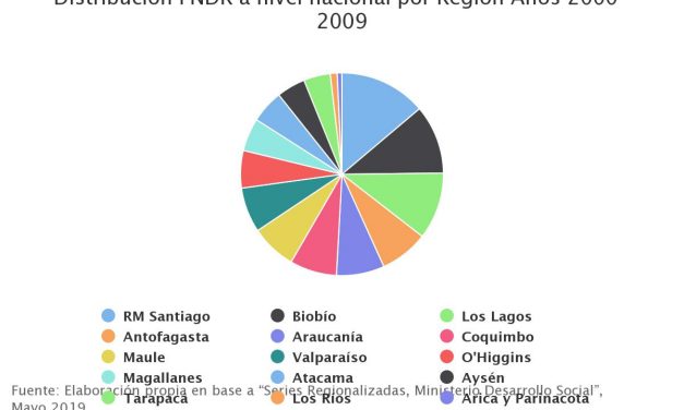 Distribución FNDR a nivel nacional por Región Años 2000-2009