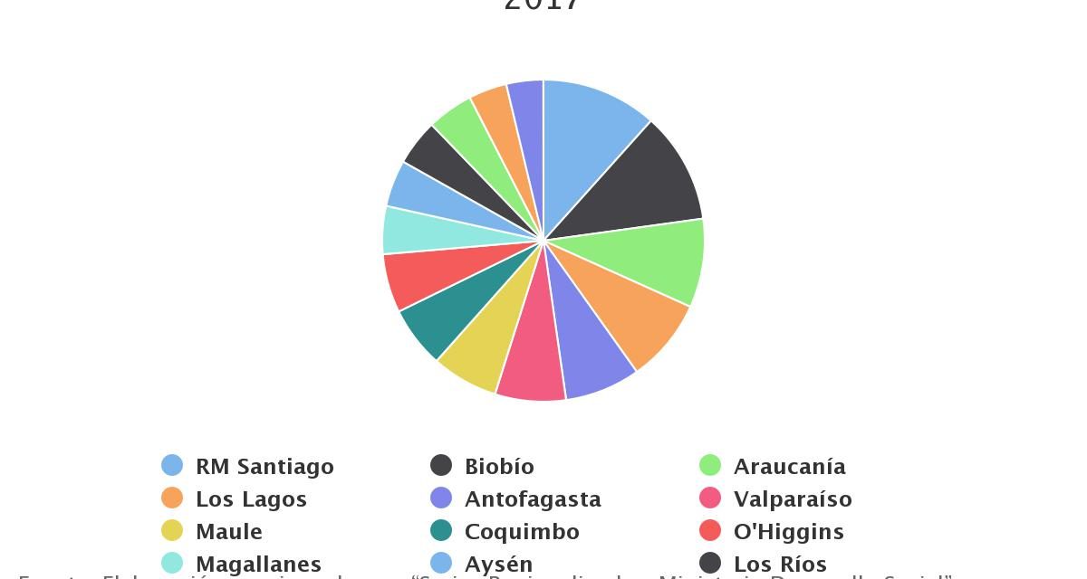 Distribución FNDR a nivel nacional por Región Años 2010-2017