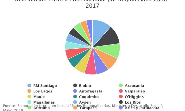 Distribución FNDR a nivel nacional por Región Años 2010-2017