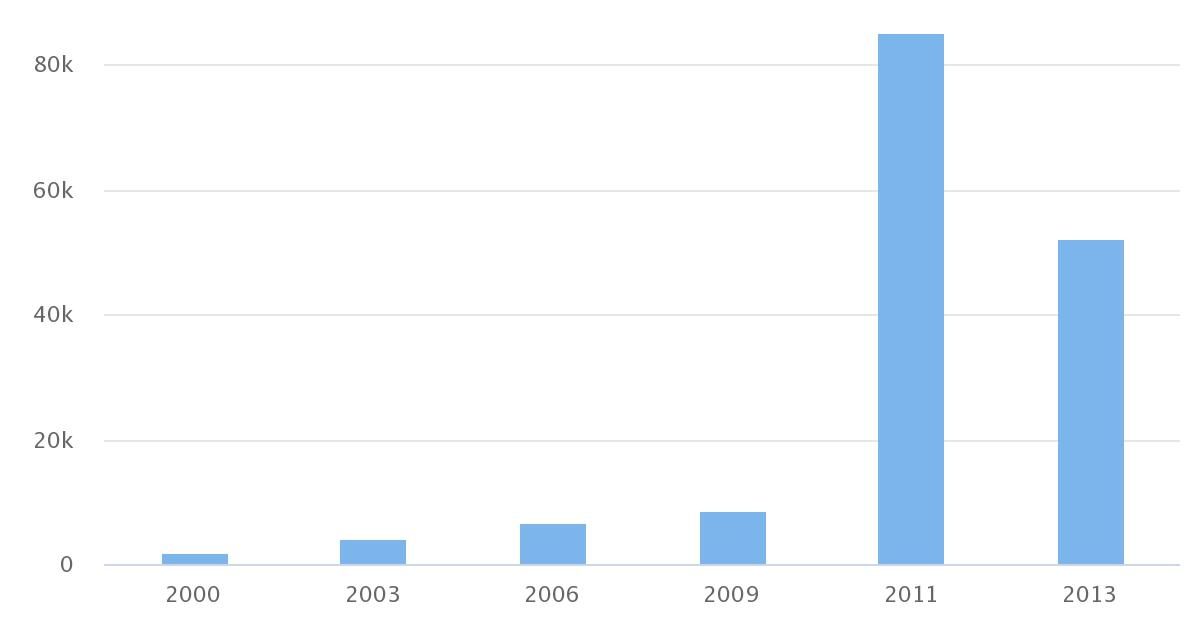 Total de Población Hacinada Comuna Antofagasta 2000-2013