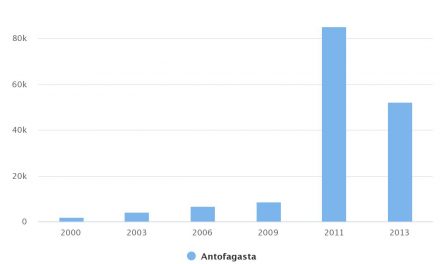 Total de Población Hacinada Comuna Antofagasta 2000-2013