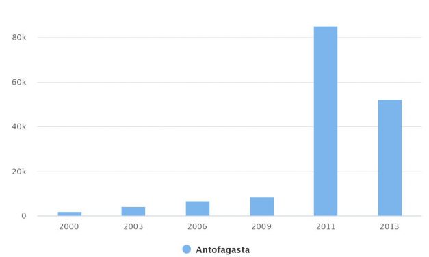 Total de Población Hacinada Comuna Antofagasta 2000-2013