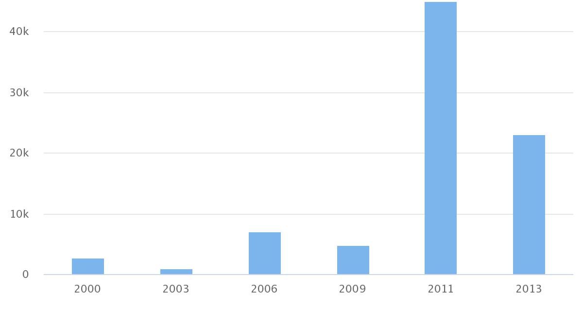 Total de Población Hacinada Comuna Calama 2000-2013