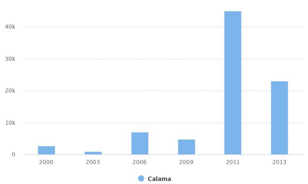 Total de Población Hacinada Comuna Calama 2000-2013