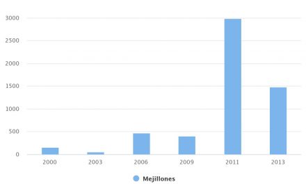 Total de Población Hacinada Comuna Mejillones 2000-2013