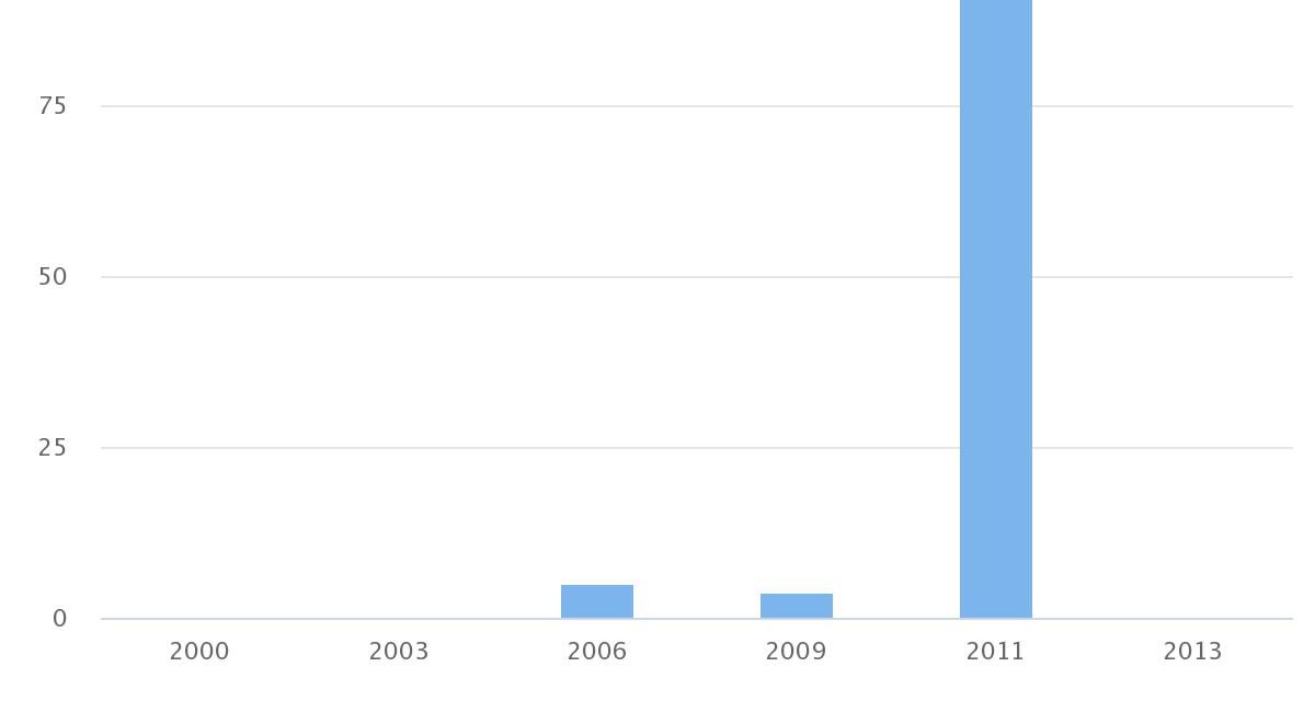 Total de Población Hacinada Comuna Ollagüe 2000-2013