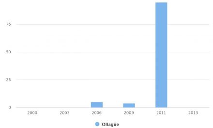 Total de Población Hacinada Comuna Ollagüe 2000-2013