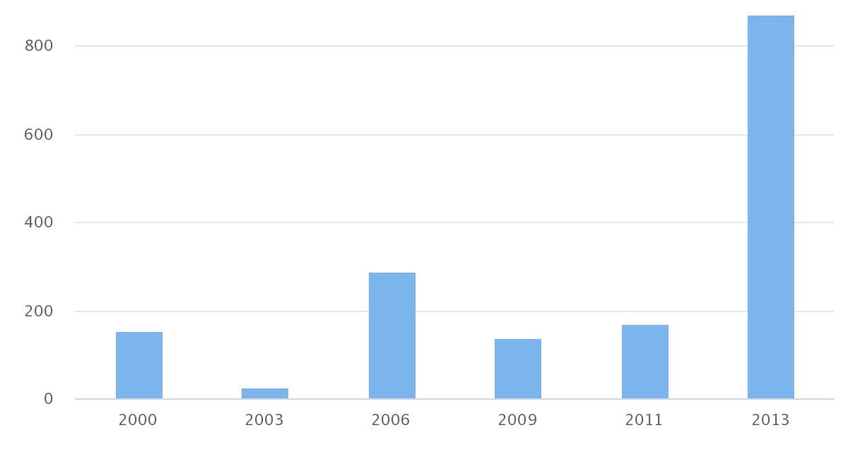 Total de Población Hacinada Comuna San Pedro de Atacama 2000-2013