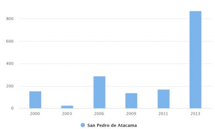 Total de Población Hacinada Comuna San Pedro de Atacama 2000-2013