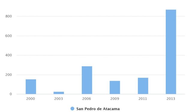 Total de Población Hacinada Comuna San Pedro de Atacama 2000-2013
