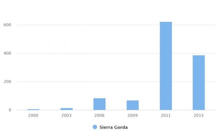 Total de Población Hacinada Comuna Sierra Gorda 2000-2013