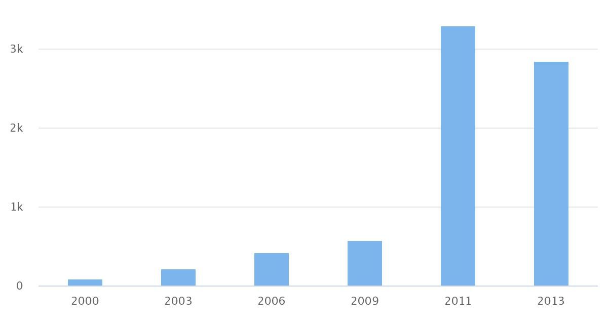 Total de Población Hacinada Comuna Taltal 2000-2013