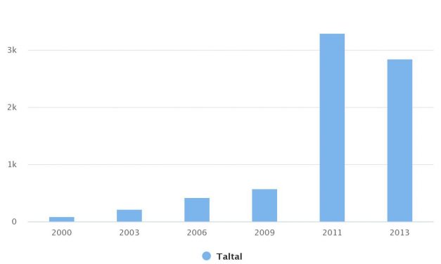 Total de Población Hacinada Comuna Taltal 2000-2013