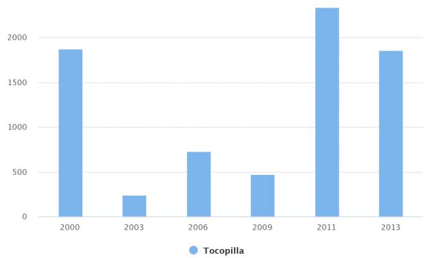 Total de Población Hacinada Comuna Tocopilla 2000-2013
