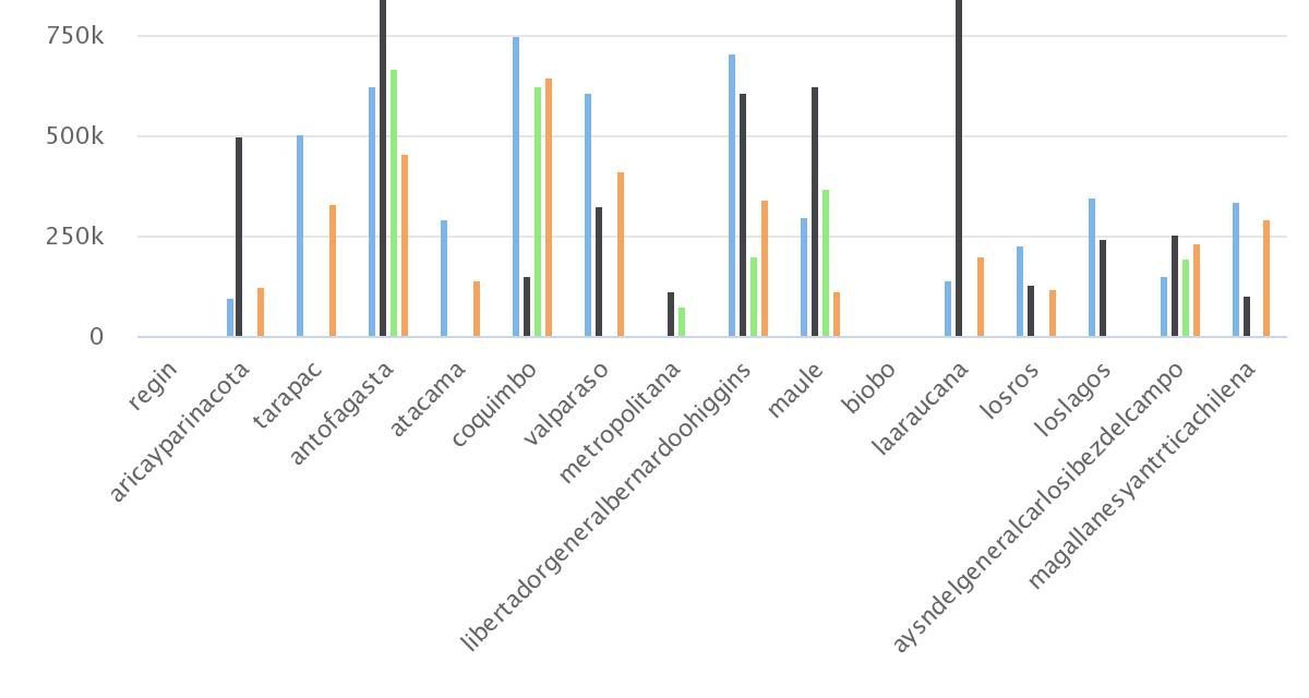 Asignación de recursos FIC-R por regiones en periodo 2008-2011