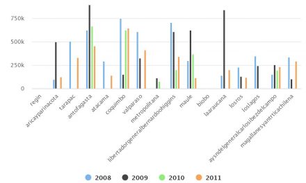 Asignación de recursos FIC-R por regiones en periodo 2008-2011