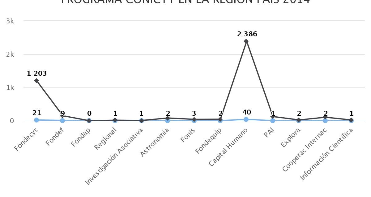 COMPARACIÓN DE CONCURSOS ADJUDICADOS POR PROGRAMA CONICYT EN LA REGIÓN PAÍS 2014