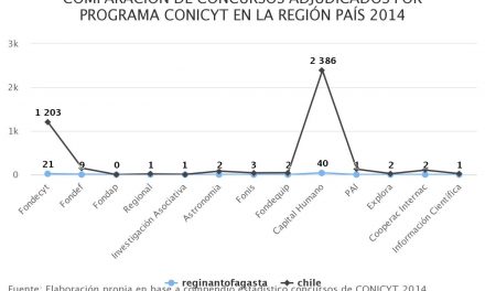 COMPARACIÓN DE CONCURSOS ADJUDICADOS POR PROGRAMA CONICYT EN LA REGIÓN PAÍS 2014