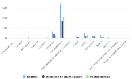 COMPARACIÓN DE CONCURSOS FONDECYT ADJUDICADOS SEGÚN REGIONES, 2014