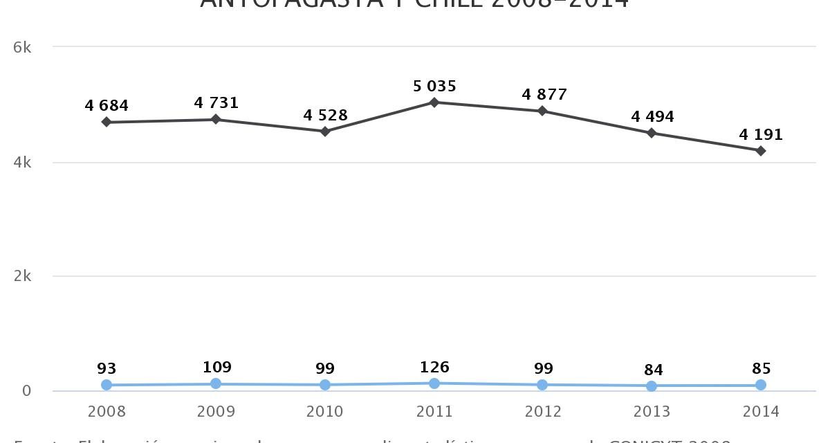 CONCURSOS ADJUDICADOS CONICYT EN LA REGIÓN DE ANTOFAGASTA Y CHILE 2008-2014