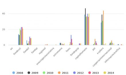 CONCURSOS CONICYT ADJUDICADOS EN LA REGIÓN DE ANTOFAGASTA POR PROGRAMAS 2008-2014