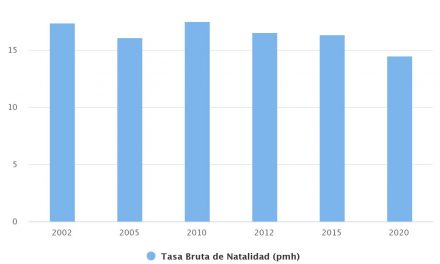 Tasa Bruta Natalidad Regional 2002-2020