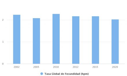 Tasa Global Fecundidad Regional 2002-2020