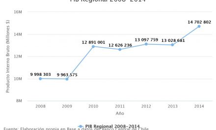 PIB Regional 2008-2014