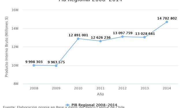 PIB Regional 2008-2014