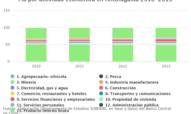 PIB por actividad económica en Antofagasta 2010-2013