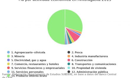PIB por actividad económica en Antofagasta 2013