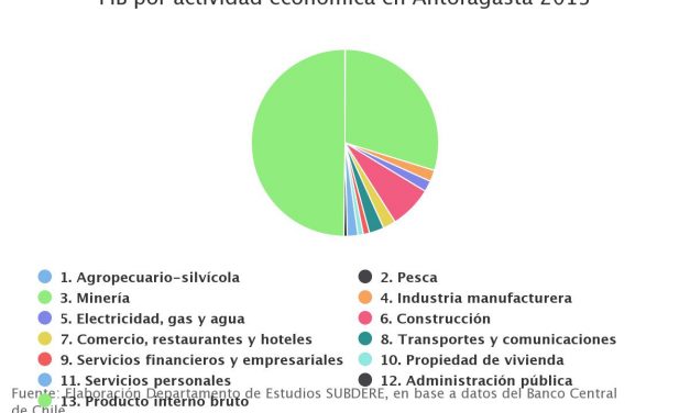 PIB por actividad económica en Antofagasta 2013