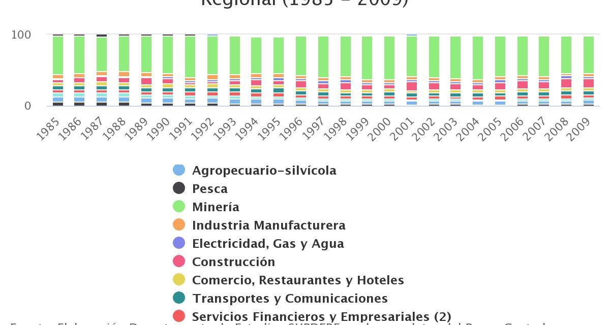 Producto Interno Bruto por Clase de Actividad Económica Regional (1985 – 2009)