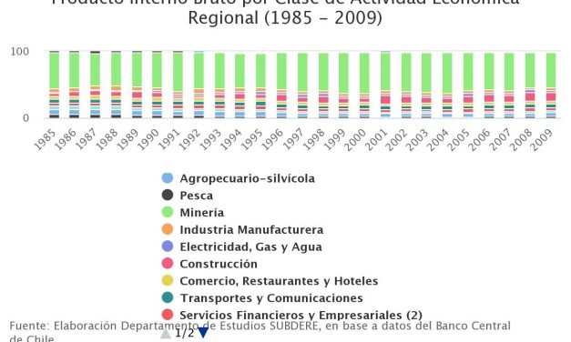 Producto Interno Bruto por Clase de Actividad Económica Regional (1985 – 2009)