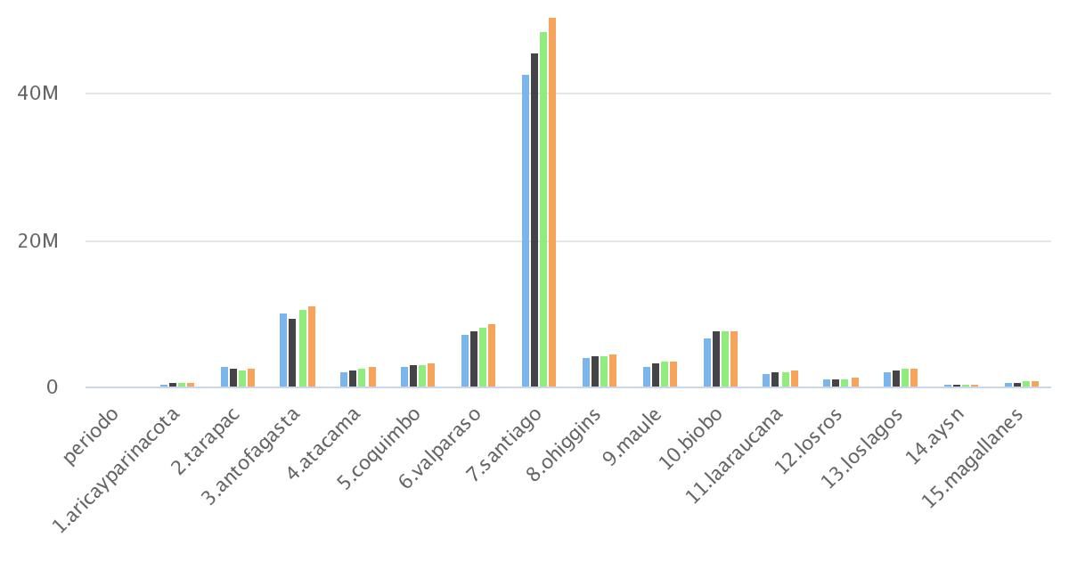 Producto interno bruto por región 2010-2013
