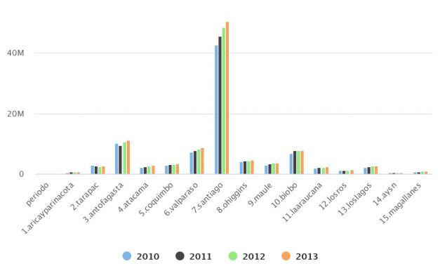 Producto interno bruto por región 2010-2013
