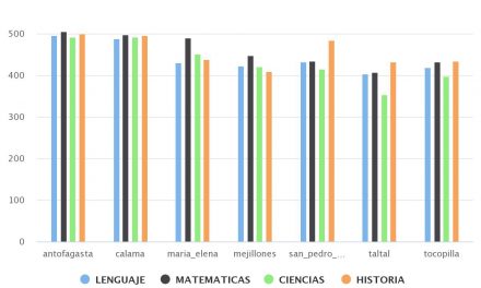 PROMEDIO PSU POR PRUEBAS POR COMUNA AÑO 2014