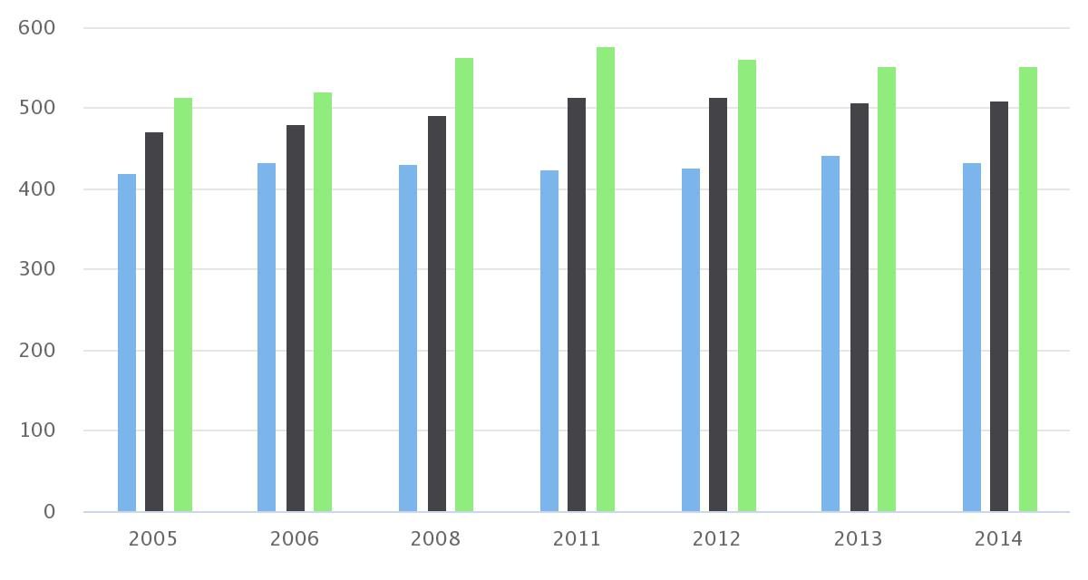 PROMEDIO PSU HISTORIA POR NIVEL DE DEPENDENCIA REGIÓN DE ANTOFAGASTA AÑO 2005-2014