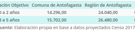 Cantidad y % Población objetivo para Comuna y Región de Antofagasta 2019