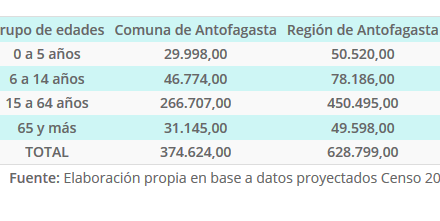 Cantidad de población según grupos de edades para Comuna y Región de Antofagasta 2019