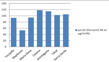 Contaminación Atmosférica Región de Antofagasta