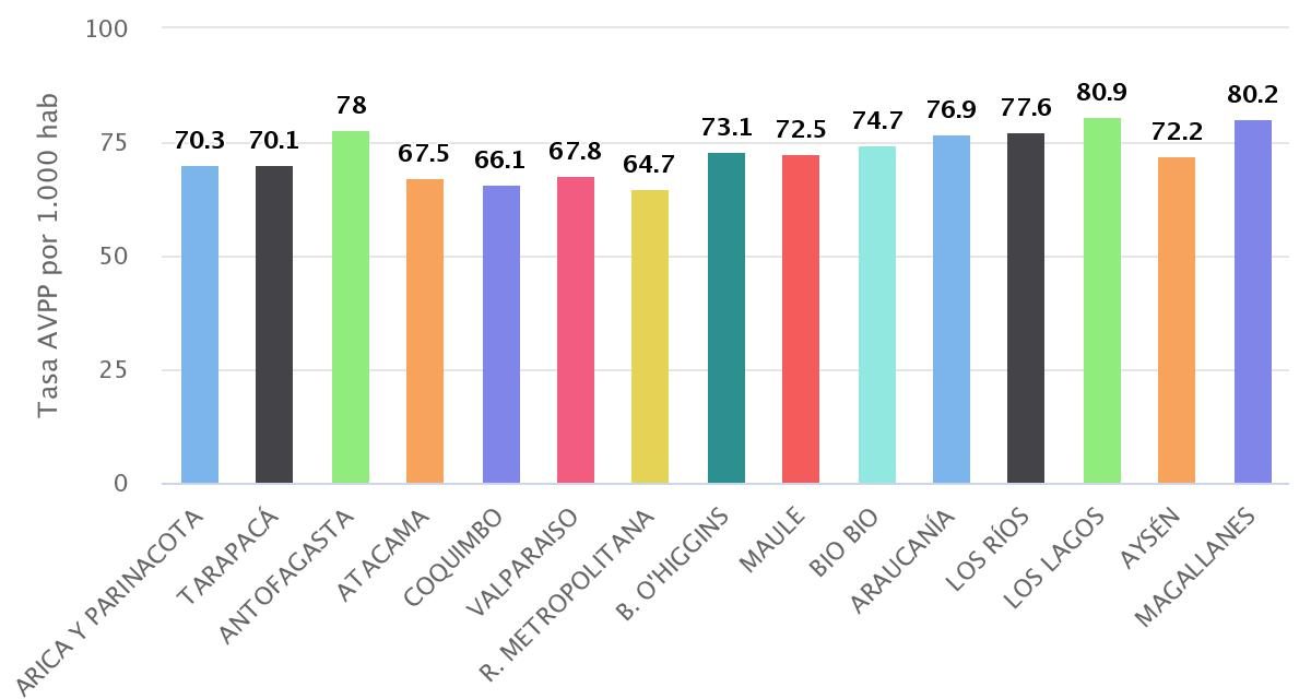 Años de Vida Potencialmente Perdidos por Región, 2014