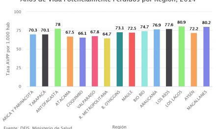 Años de Vida Potencialmente Perdidos por Región, 2014