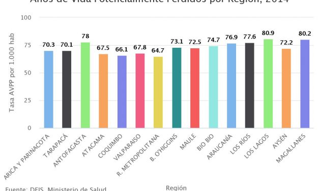 Años de Vida Potencialmente Perdidos por Región, 2014