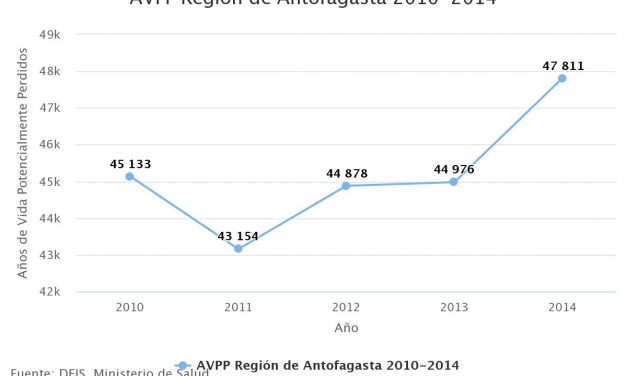 AVPP Región de Antofagasta 2010-2014