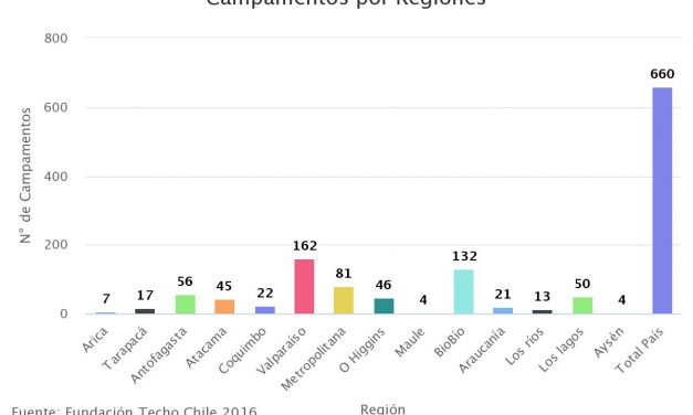 Campamentos por Regiones