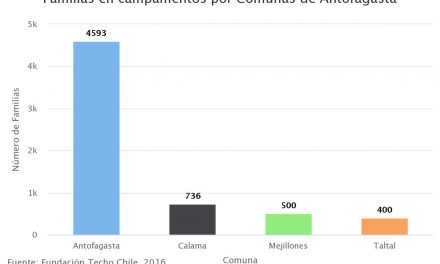 Familias en campamentos por Comunas de Antofagasta