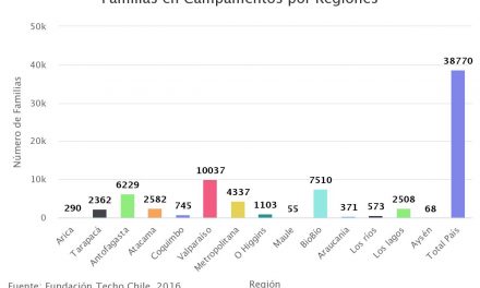 Familias en Campamentos por Regiones